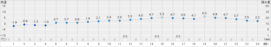 鹿追(>2023年12月07日)のアメダスグラフ