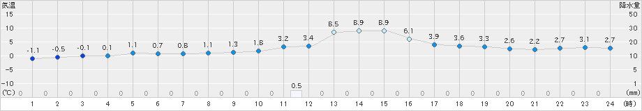 大津(>2023年12月07日)のアメダスグラフ