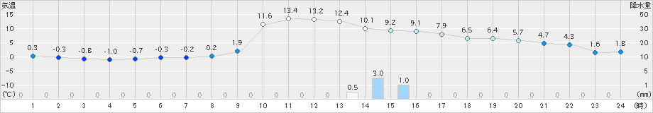 穂別(>2023年12月07日)のアメダスグラフ