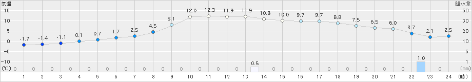 三石(>2023年12月07日)のアメダスグラフ