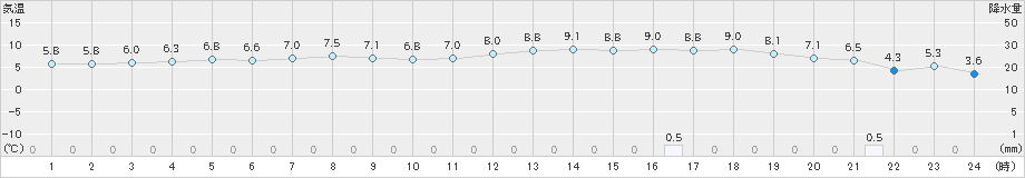 えりも岬(>2023年12月07日)のアメダスグラフ