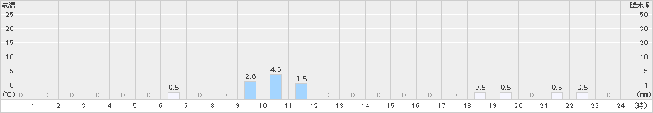 知内(>2023年12月07日)のアメダスグラフ