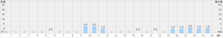 千軒(>2023年12月07日)のアメダスグラフ