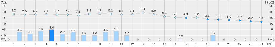 せたな(>2023年12月07日)のアメダスグラフ