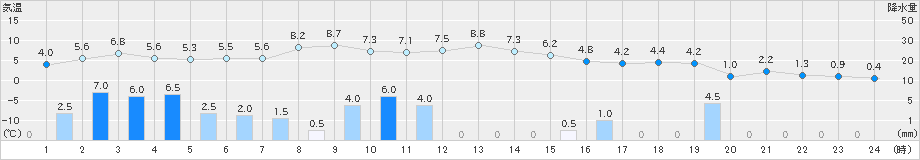 今金(>2023年12月07日)のアメダスグラフ