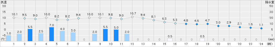 熊石(>2023年12月07日)のアメダスグラフ