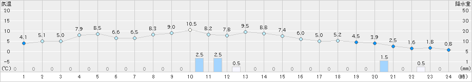 鶉(>2023年12月07日)のアメダスグラフ