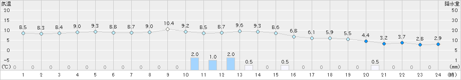 今別(>2023年12月07日)のアメダスグラフ
