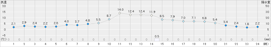 八戸(>2023年12月07日)のアメダスグラフ