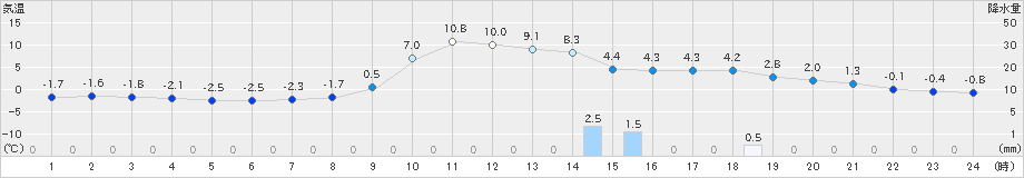 葛巻(>2023年12月07日)のアメダスグラフ