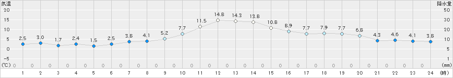 岩泉(>2023年12月07日)のアメダスグラフ