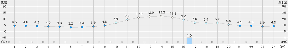 住田(>2023年12月07日)のアメダスグラフ