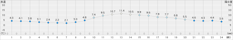 千厩(>2023年12月07日)のアメダスグラフ