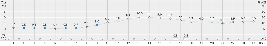 築館(>2023年12月07日)のアメダスグラフ