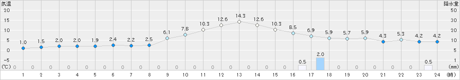 大衡(>2023年12月07日)のアメダスグラフ