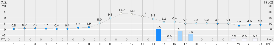 新川(>2023年12月07日)のアメダスグラフ