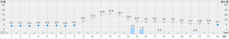 白石(>2023年12月07日)のアメダスグラフ