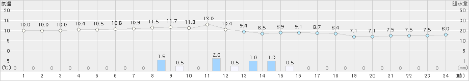 飛島(>2023年12月07日)のアメダスグラフ