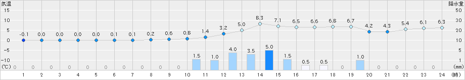 差首鍋(>2023年12月07日)のアメダスグラフ