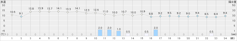 鼠ケ関(>2023年12月07日)のアメダスグラフ