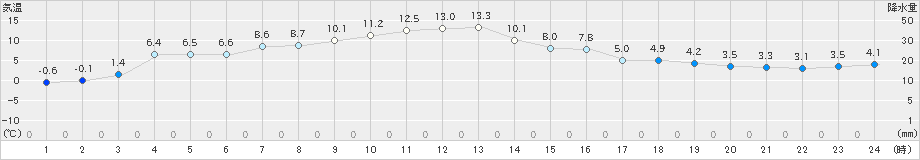 飯舘(>2023年12月07日)のアメダスグラフ