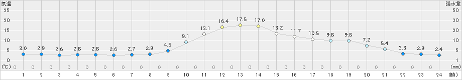 大子(>2023年12月07日)のアメダスグラフ