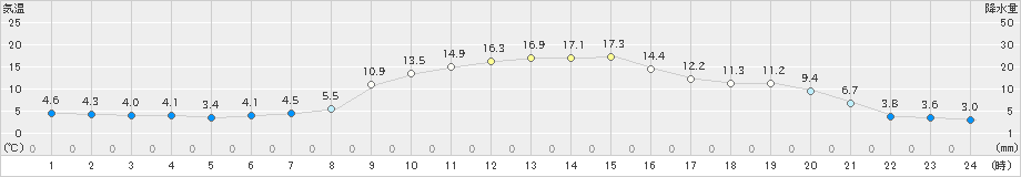 笠間(>2023年12月07日)のアメダスグラフ