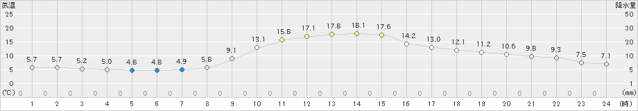 水戸(>2023年12月07日)のアメダスグラフ