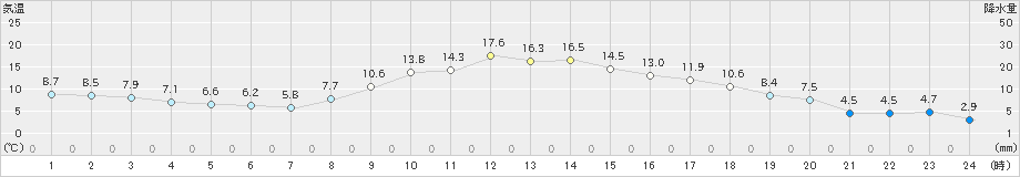 上里見(>2023年12月07日)のアメダスグラフ