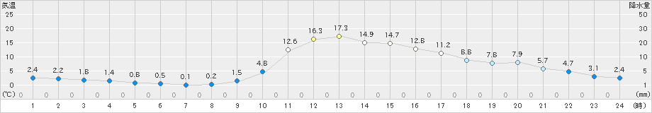 神流(>2023年12月07日)のアメダスグラフ