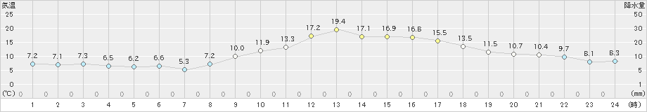 所沢(>2023年12月07日)のアメダスグラフ