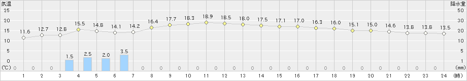 三宅島(>2023年12月07日)のアメダスグラフ