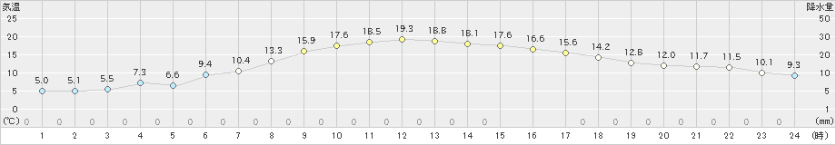 成田(>2023年12月07日)のアメダスグラフ