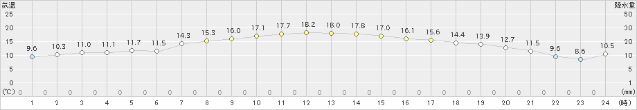 木更津(>2023年12月07日)のアメダスグラフ