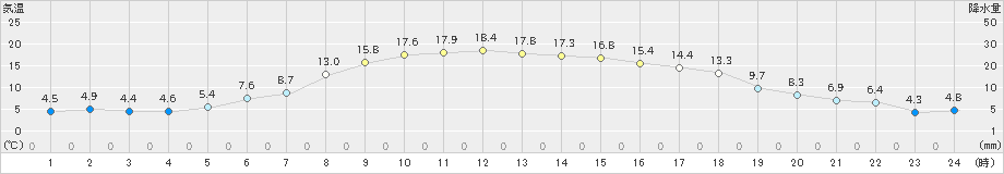 坂畑(>2023年12月07日)のアメダスグラフ