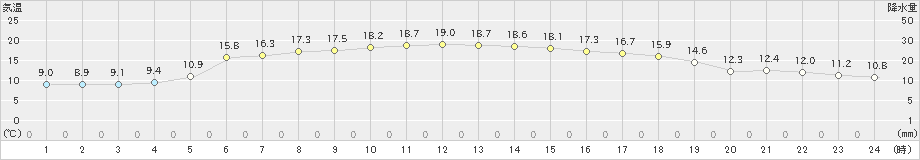 勝浦(>2023年12月07日)のアメダスグラフ