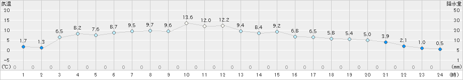 穂高(>2023年12月07日)のアメダスグラフ