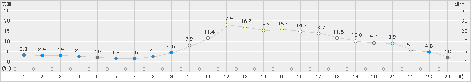 切石(>2023年12月07日)のアメダスグラフ