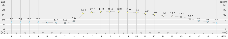 三島(>2023年12月07日)のアメダスグラフ