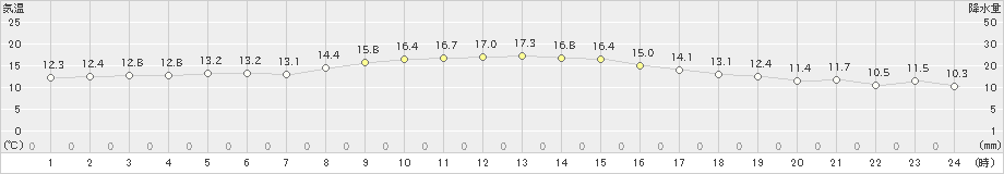 網代(>2023年12月07日)のアメダスグラフ