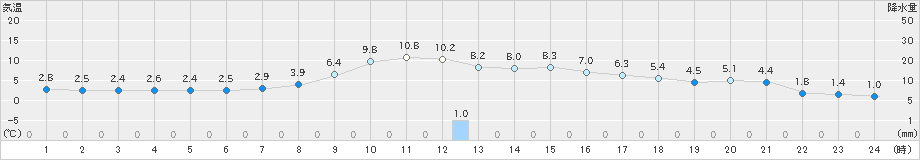 稲武(>2023年12月07日)のアメダスグラフ