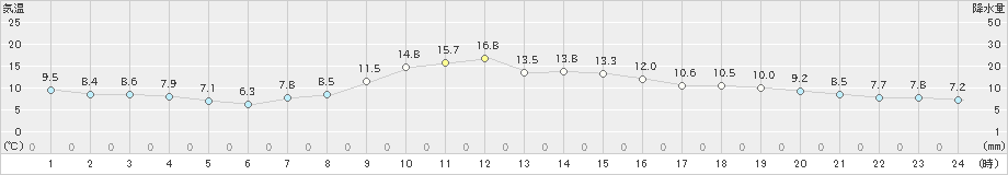 大府(>2023年12月07日)のアメダスグラフ