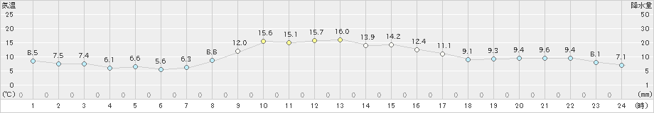 新城(>2023年12月07日)のアメダスグラフ