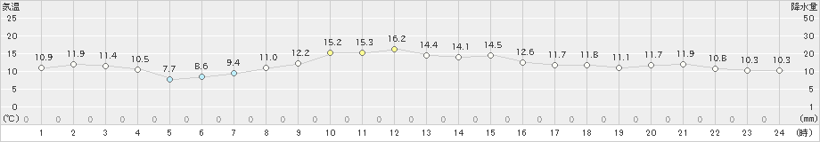 セントレア(>2023年12月07日)のアメダスグラフ