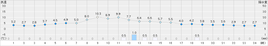 神岡(>2023年12月07日)のアメダスグラフ