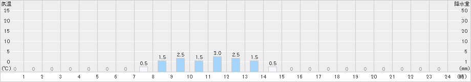 御母衣(>2023年12月07日)のアメダスグラフ