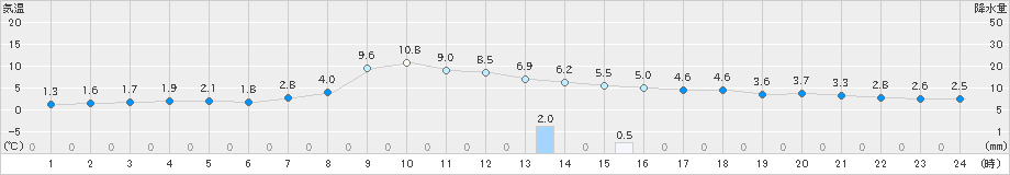 高山(>2023年12月07日)のアメダスグラフ