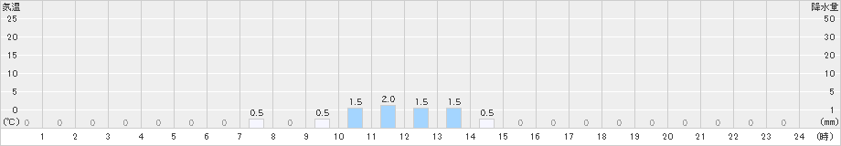 ひるがの(>2023年12月07日)のアメダスグラフ