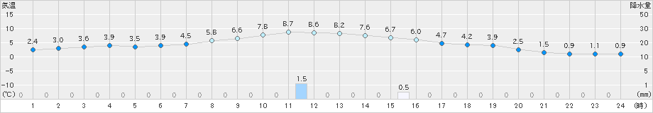 宮地(>2023年12月07日)のアメダスグラフ