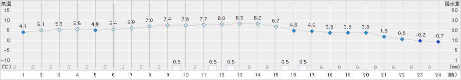 黒川(>2023年12月07日)のアメダスグラフ